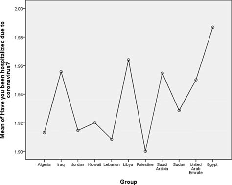 The level of hospitalization due to COVID-19 infection in Arab ...