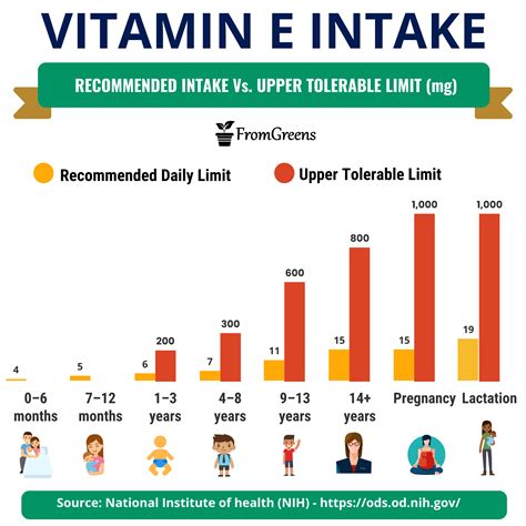 Vitamin E:Body Functions,Deficiency Symptoms ,Vegan Foods,Daily Intake