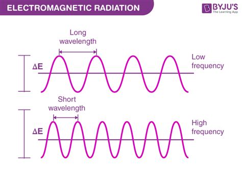 Relation between Frequency and Wavelength of Light