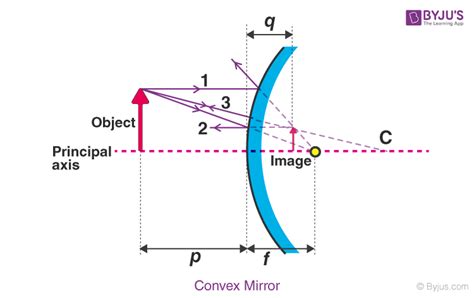 Convex Mirror - Uses of Convex Mirror Definition | Equation