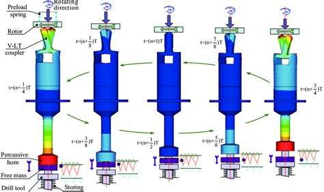 Working principle of rotary-percussive actuator. | Download Scientific ...