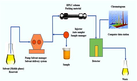 Schematic Representation of High-Performance Liquid Chromatography [15 ...