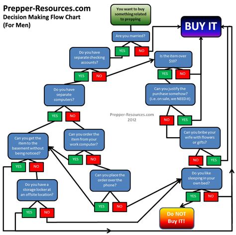 Decision Making Flowchart for buying Prep Items | Prepper-Resources.com ...