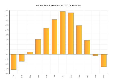 Kalispell Weather in August 2023 | United States Averages | Weather-2-Visit