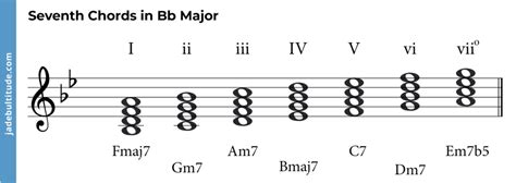 Chords in B Flat Major: A Music Theory Guide