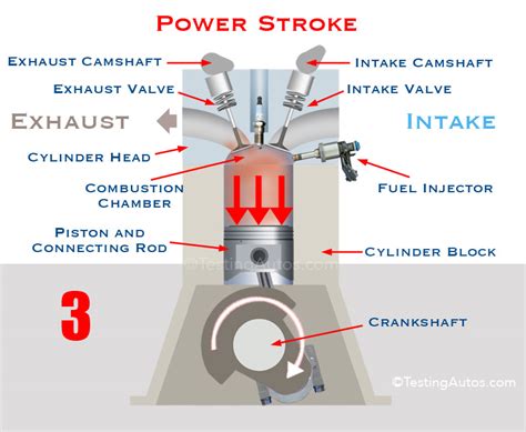 Four-Stroke Engine: Animation, Each Stroke Explained