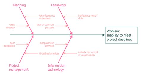 Fishbone Diagram Problem Solving