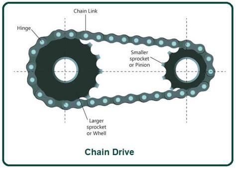 What Is Chain Drive? | Chain Drives for Transmission | Types of Chain ...