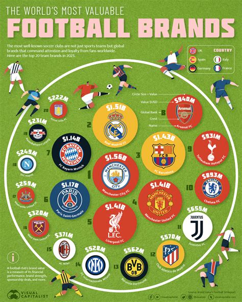 Ranked: The World's Most Valuable Football Club Brands