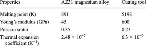 Mechanical properties of AZ31 magnesium alloy and cutting tool ...