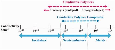 Conductive polymers for smart textile applications - Ana M Grancarić ...