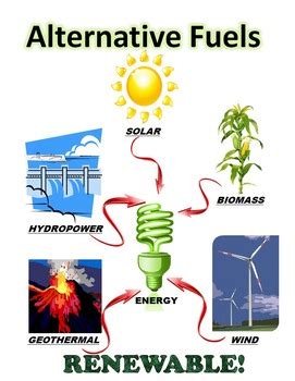 Fossil and Alternative fuels posters | Alternative fuel, Alternative ...