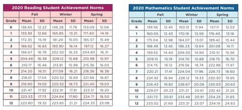 Map Testing Scores Chart Evaluation