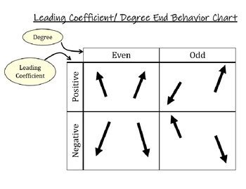 End Behavior (Even or Odd/ Positive or Negative) Chart | TPT