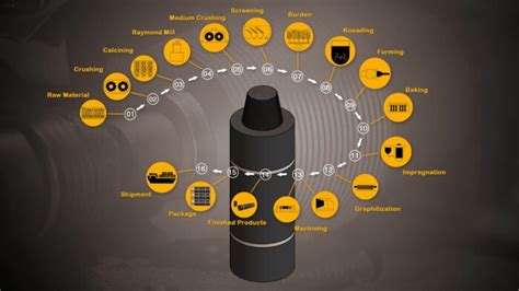 What Are Graphite Electrodes And How They Work?