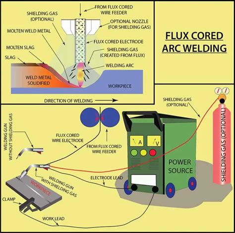 Insider's Guide to Flux-Cored Arc Welding (FCAW) - Workshop Insider