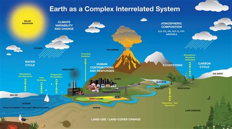 Earth-system-diagram-NASA – ThatsMaths