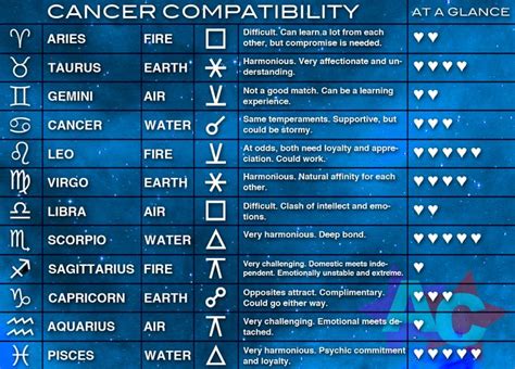 CANCER ZODIAC COMPATIBILITY CHART | I'm a cancer :) | Pinterest