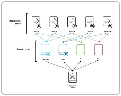 Deployment server architecture - Splunk Documentation