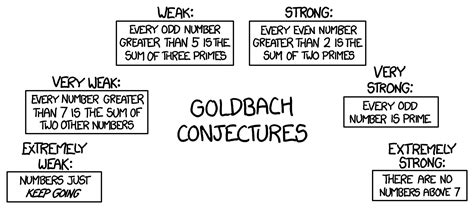 xkcd: Goldbach Conjectures