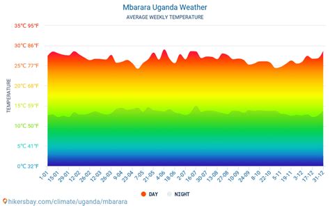 מזג אוויר Mbarara אוגנדה 2023 האקלים ומזג האוויר ב- Mbarara - הטוב ...