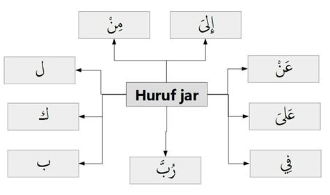 BAHASA ARAB DAN DINIYAH : Isim majrur