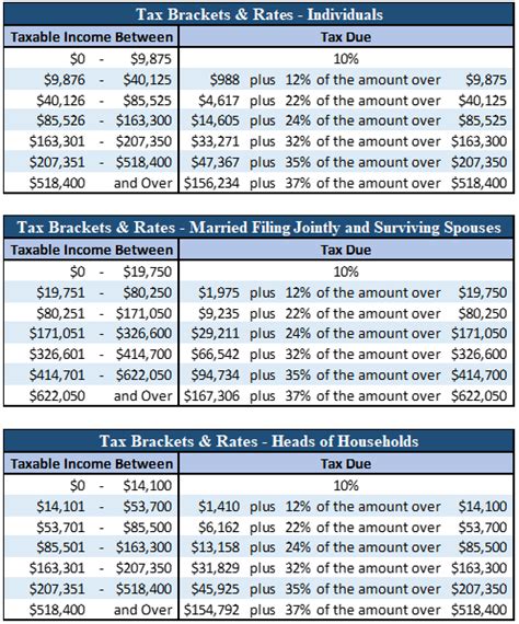 2020 IRS Releases, Including Tax Rate Tables and Deduction Amounts ...