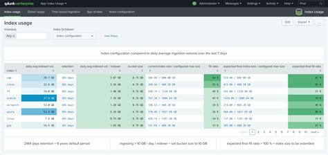 Index Usage | Splunkbase