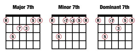 A Minor 7 Chord Guitar