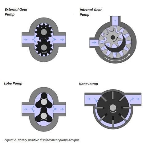 Useful information on positive displacement pumps