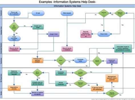 How To Create A Flowchart In Google Docs Unugtp - Riset