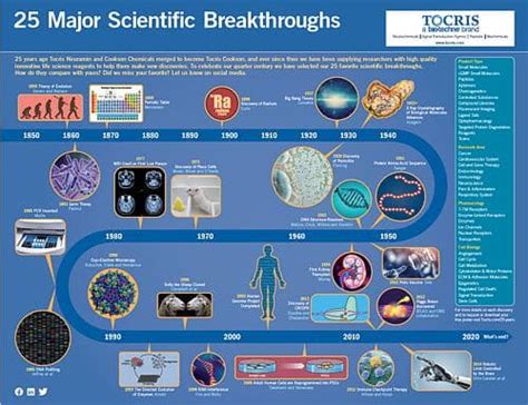 25 Major Scientific Breakthroughs Life Science Poster | Tocris Bioscience