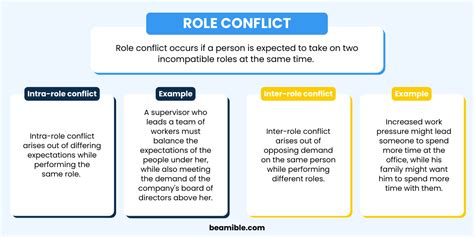 Role Conflict: Examples & Types | Beamible