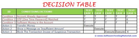 Decision Table Testing Technique Pdf | Cabinets Matttroy