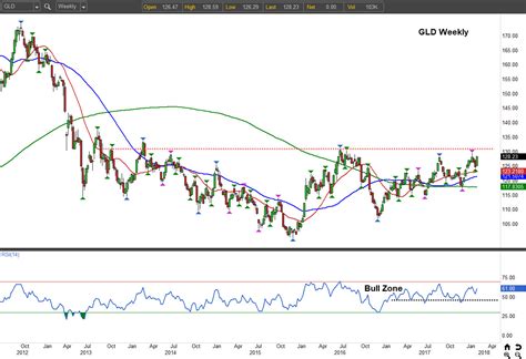 Why the SPDR Gold Shares (ETF) Is Starting to Shine Again | InvestorPlace