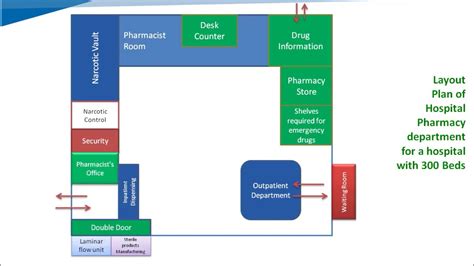 Layout of Hospital Pharmacy - YouTube