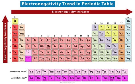 Electronegativity Trend Explained