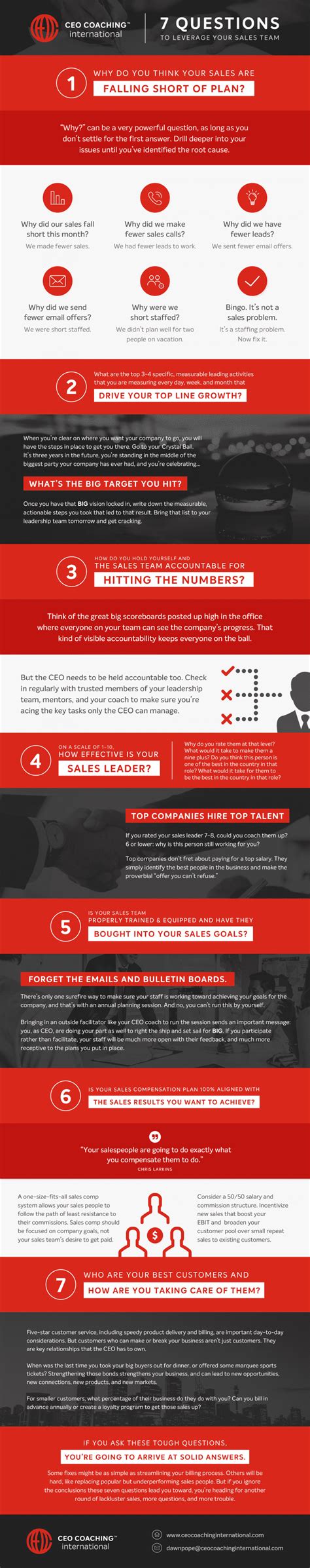 7 Sales Questions Leadership Should Be Asking When Sales are Down | CEO ...