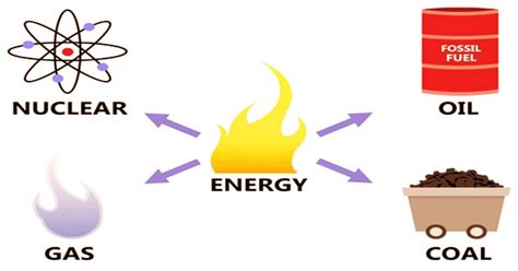 Non-Renewable Resource - Assignment Point