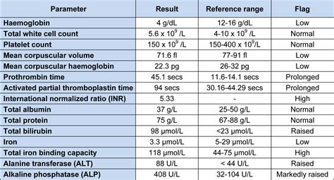 Liver Function Test Results Table