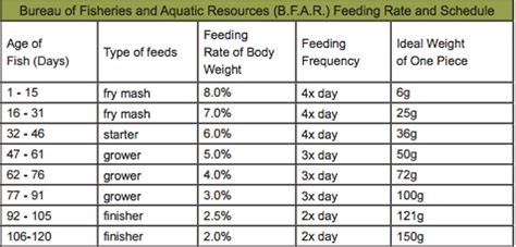 Farm Feed Fish chart2 | ECHOcommunity.org