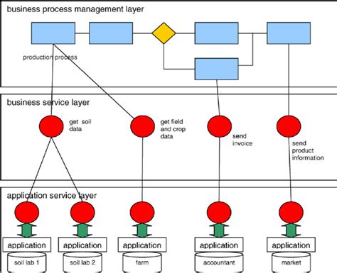 Three-layered SOA architecture with some illustrative examples of ...