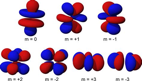 Electron Orbital Shapes