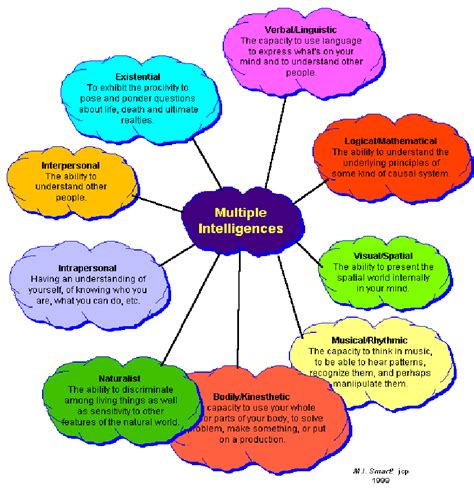 5. Categories of Intelligence Types | Download Scientific Diagram