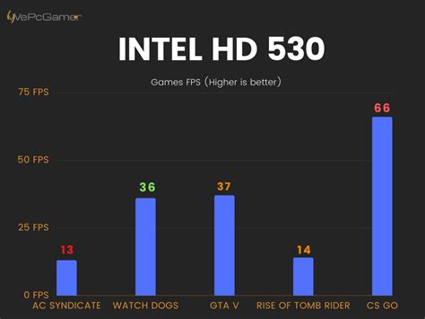 Intel HD Graphics 530 - Laptops And PC GPU's Review & FPS