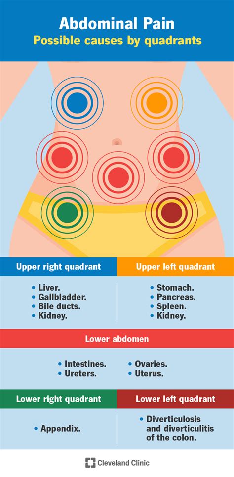 Abdominal Pain: Causes, Types & Treatment