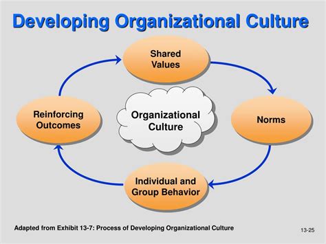 Organizational Structure And Culture