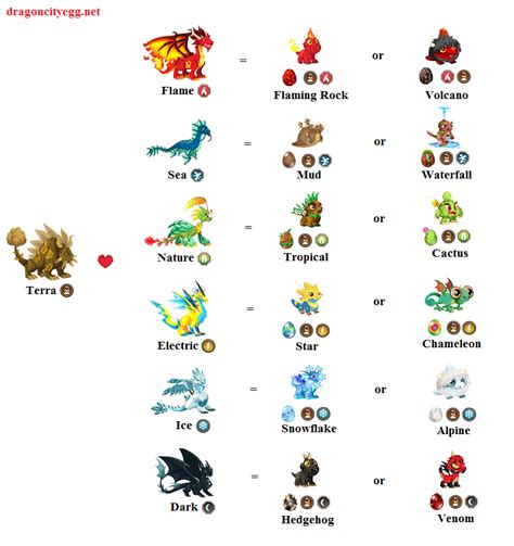 Dragon City Breeding Guide With Pictures - Dragon City | Dragon city ...