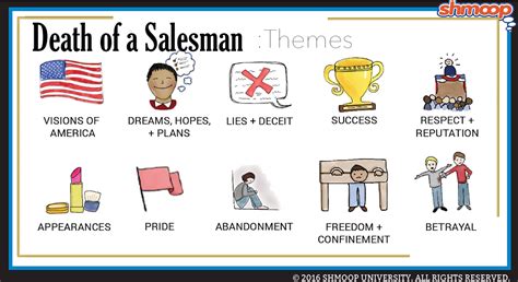 Themes in Death of a Salesman - Chart