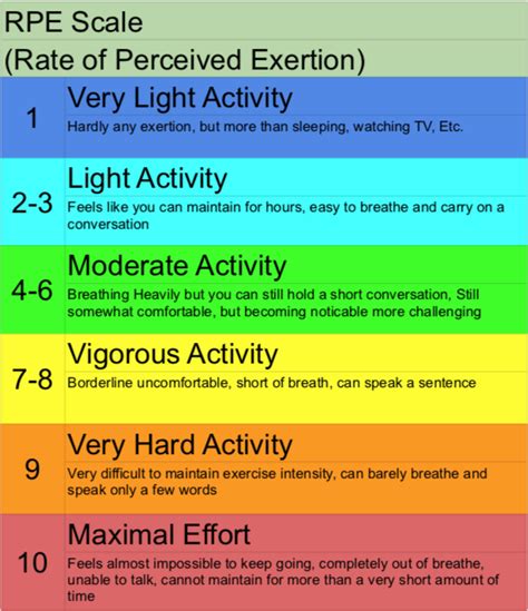 RPE Explained